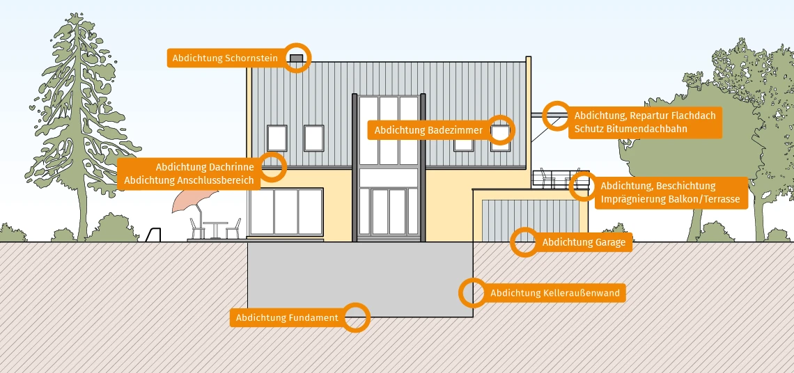 Die Grafik zeigt ein Haus mit verschiedenen markierten Anwendungsbereichen für die ALLESDICHT Dickschichtabdichtung von WARCO. Zu den Anwendungsbereichen gehören Schornstein, Dachrinne, Anschlussbereiche, Bad, Flachdach, Balkon/Terrasse, Garage, Kelleraußenwand und Fundament. Diese Markierungen veranschaulichen die Vielseitigkeit der ALLESDICHT Abdichtung, die sich für unterschiedliche bauliche Anforderungen wie Abdichtung und Instandsetzung eignet.