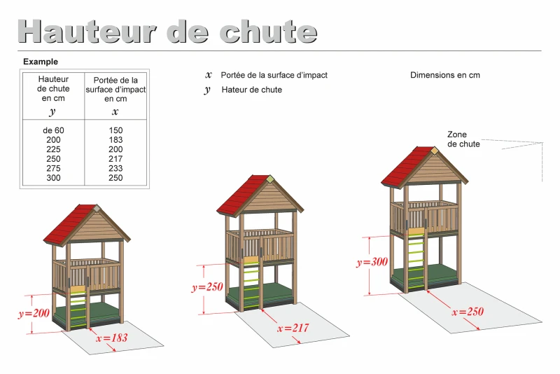 Le schéma montre la dépendance entre la hauteur de chute du équipement de jeu et de la surface d'impact à différentes hauteurs de chutes critiques.